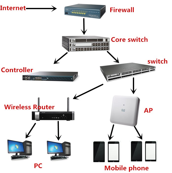 What role does a switch, router, firewall, and wireless AP play in