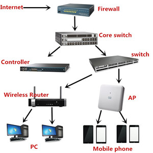 What role does a switch, router, firewall, and wireless AP play in the network?